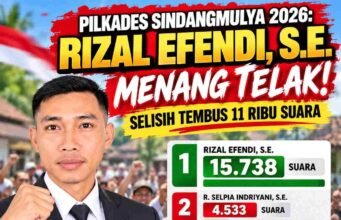 PILKADES SINDANGMULYA 2026 – RIZAL EFENDI, S.E. MENANG TELAK..! SELISIH TEMBUS 11 RIBU SUARA “berdasarkan pemberitaan yang memuat hasil rekapitulasi”